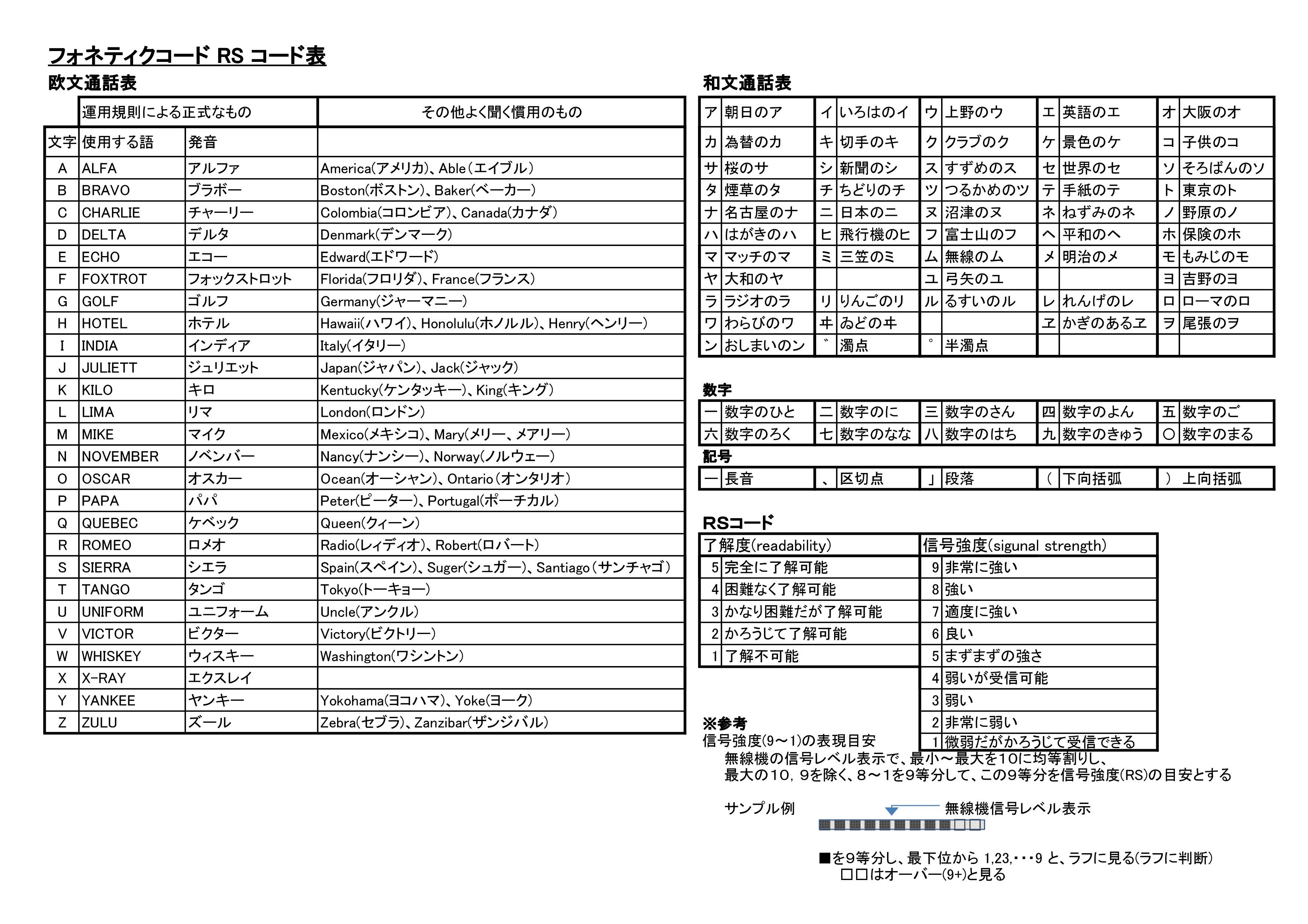 最高のコレクション 欧文 通話 表 欧文通話表 発音